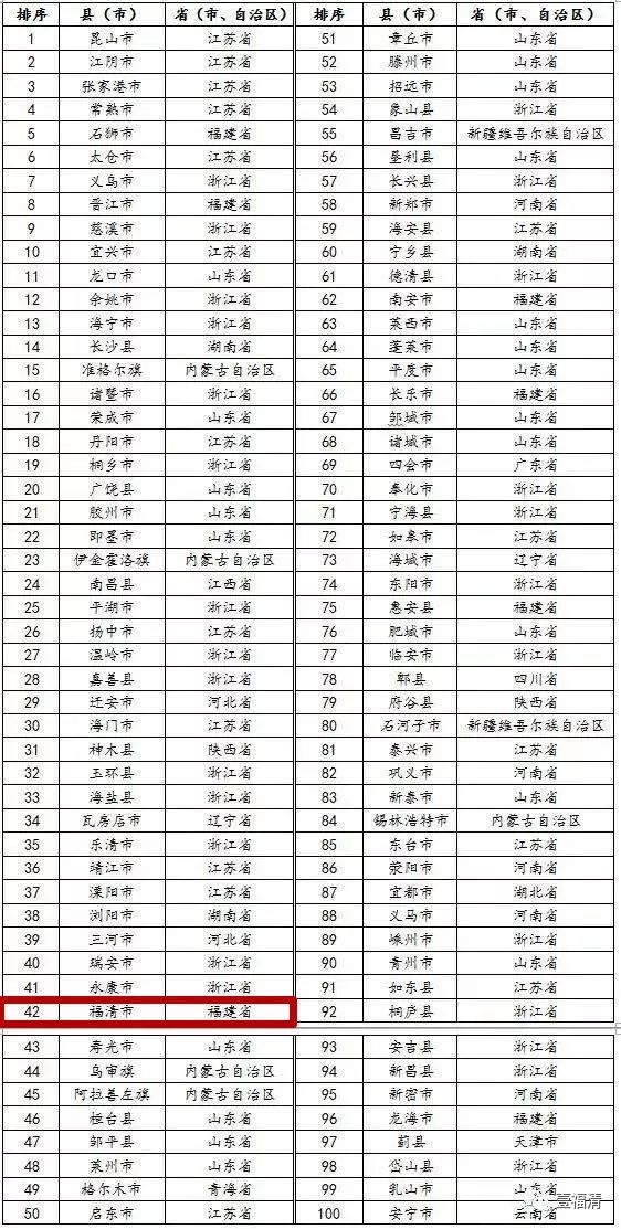2016中国百强县-县域经济100强全部名单