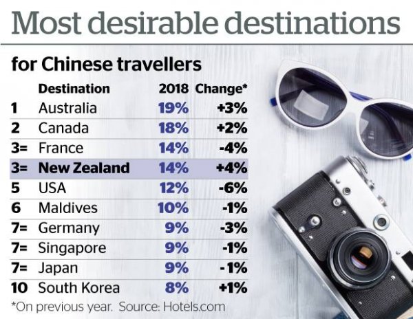 新西兰在中国游客的愿望清单中名列前茅