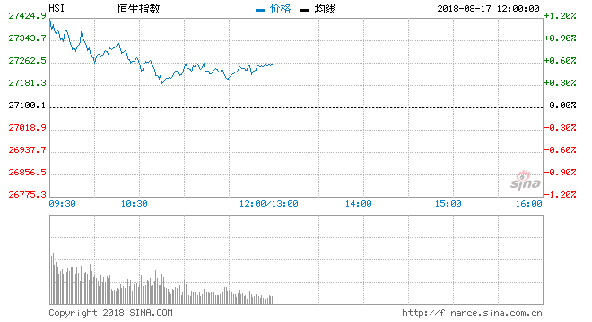 午评:港股恒指涨0.58% 医药股集体走低药明生