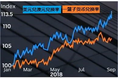 视频 | 澳元为何跌破72美分底线?