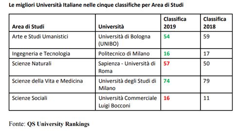 意大利41所大学上榜,罗马一大这个专业排第一!