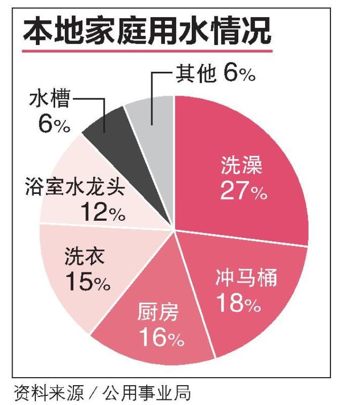 洗澡用水量多年来都高居榜首,占家庭平均用水量的27%