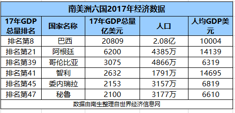 巴西,阿根廷,智利,秘鲁,委内瑞拉,哥伦比亚等南美6国gdp对比
